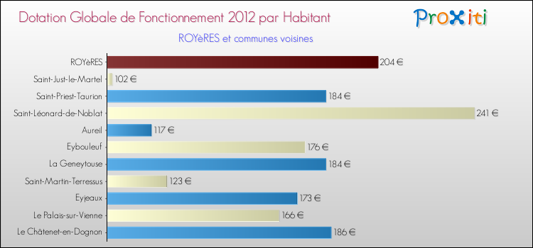 Montant des dotations globales de fonctionnement DGF par Habitant pour ROYèRES et les communes proches Comparaison des des dotations globales de fonctionnement DGF par habitant pour ROYèRES et les communes voisines