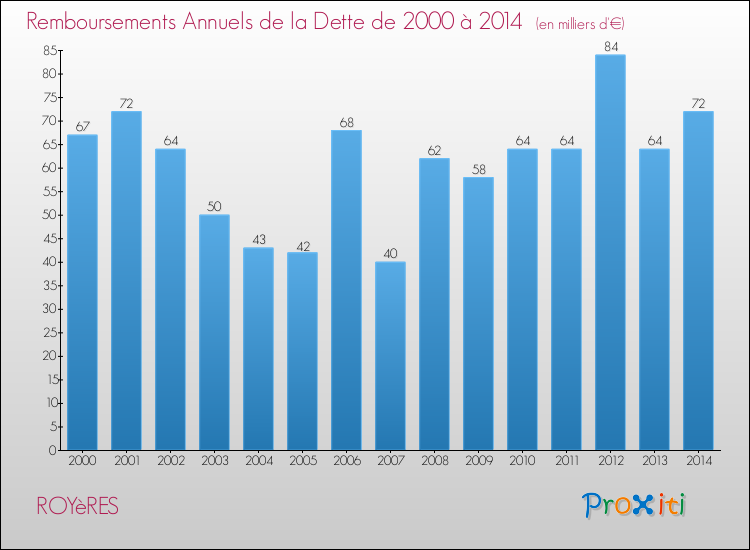 Evolution de l'annuité de la dette pour la commune de ROYèRES de 2000 à 2014 Annuités de la dette pour ROYèRES de 2000 à 2014