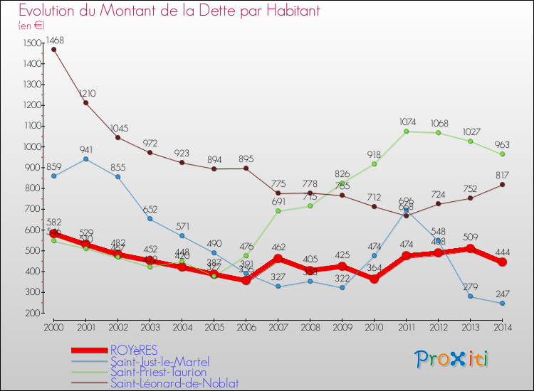 Evolution de la dette par habitant pour la commune de ROYèRES et les communes proches de 2000 à 2014 Comparaison de la dette par habitant pour ROYèRES et les communes voisines de 2000 à 2014