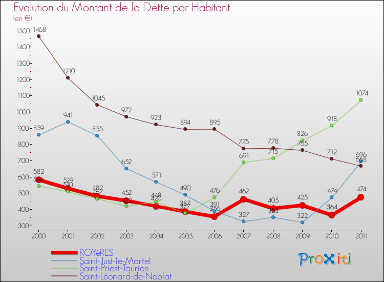 Evolution de la dette par habitant pour la commune de ROYèRES et les communes proches Comparaison de la dette par habitant pour ROYèRES et les communes voisines