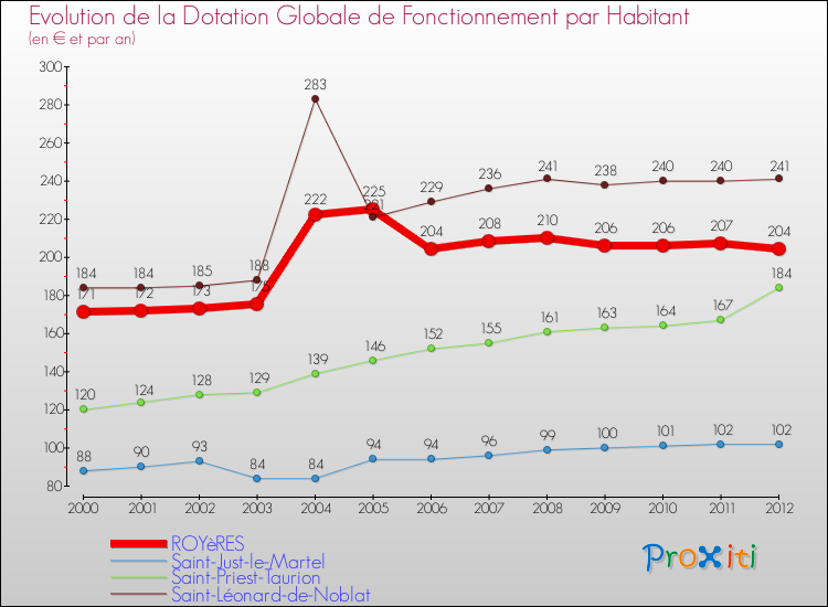 Evolution et montant de la dotation globale de fonctionnement par Habitant pour ROYèRES et les communes proches Comparaison des dotations globales de fonctionnement par habitant pour ROYèRES et les communes voisines