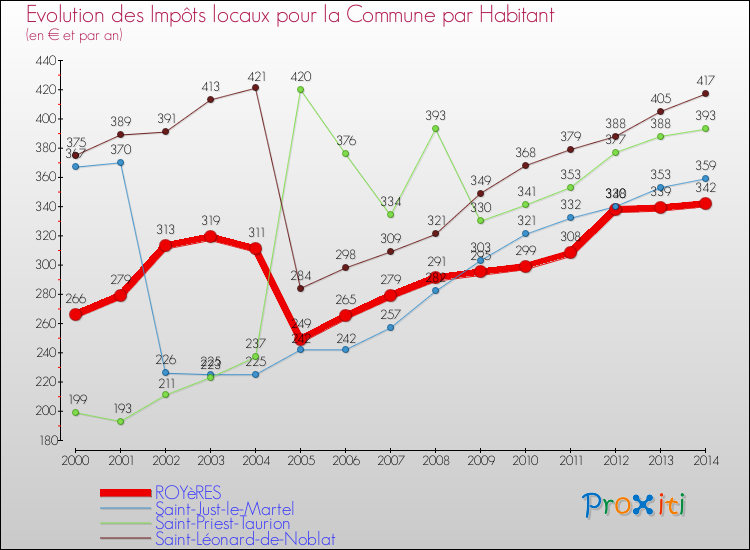 Evolution et montant des impôts locaux par Habitant pour ROYèRES et les communes proches de 2000 à 2014 Comparaison des impôts locaux par habitant pour ROYèRES et les communes voisines de 2000 à 2014