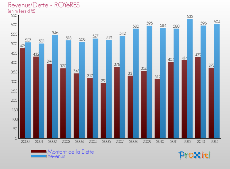 Evolution comparée de la dette et des revenus pour la commune de ROYèRES de 2000 à 2014 Comparaison de la dette et des revenus pour ROYèRES de 2000 à 2014