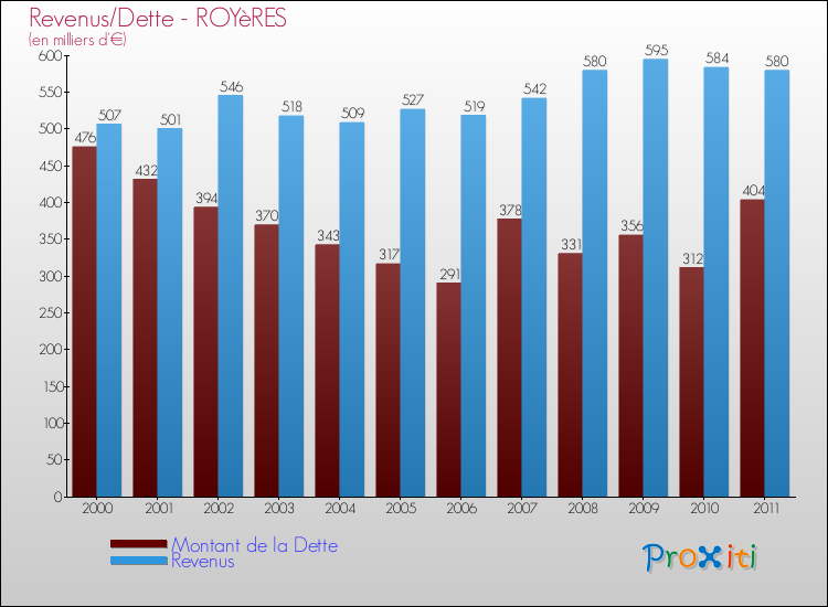Evolution comparée de la dette et des revenus pour la commune de ROYèRES de 2000 à 2011 Comparaison de la dette et des revenus pour ROYèRES de 2000 à 2011