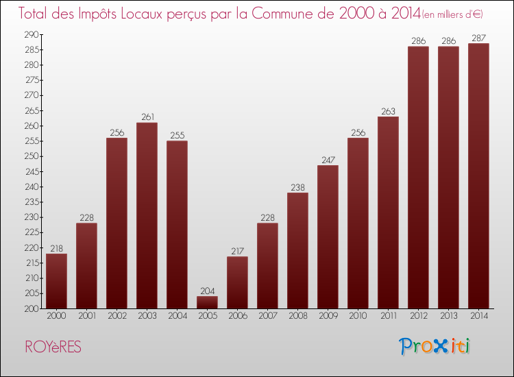 Evolution des Impôts Locaux pour la commune de ROYèRES de 2000 à 2014 Evolution des Impôts Locaux pour ROYèRES de 2000 à 2014