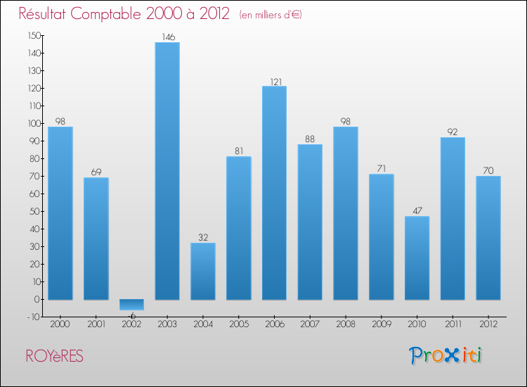 Evolution du résultat comptable pour la commune de ROYèRES de 2000 à 2012 Evolution du résultat comptable pour ROYèRES de 2000 à 2012