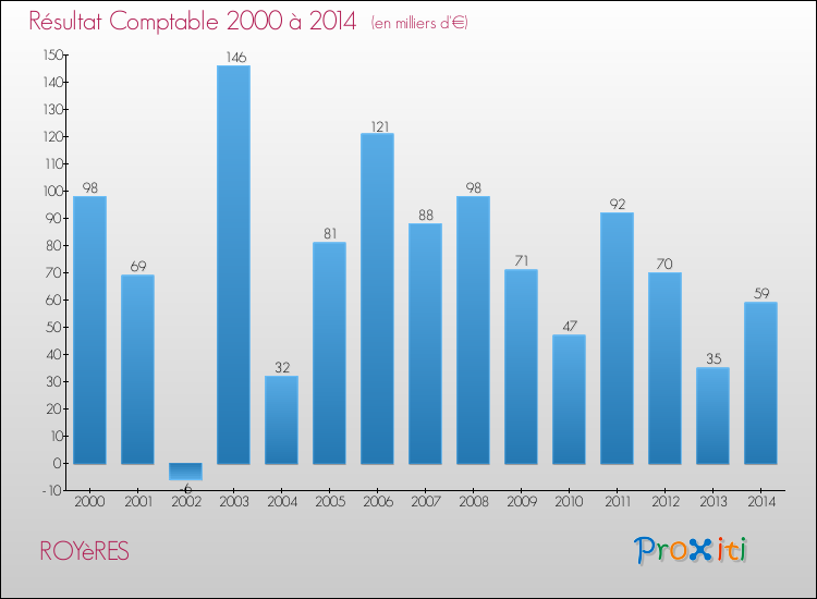 Evolution du résultat comptable pour la commune de ROYèRES de 2000 à 2014 Evolution du résultat comptable pour ROYèRES de 2000 à 2014