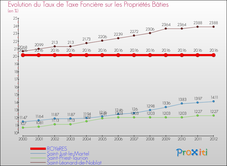 Evolution du taux de la taxe foncière sur le bati pour ROYèRES et les communes proches de 2000 à 2012 Comparaison des taux de taxe foncière sur le bati pour ROYèRES et les communes voisines de 2000 à 2012