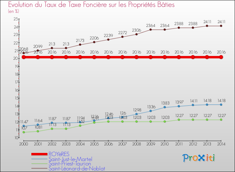Evolution du taux de la taxe foncière sur le bati pour ROYèRES et les communes proches de 2000 à 2014 Comparaison des taux de taxe foncière sur le bati pour ROYèRES et les communes voisines de 2000 à 2014