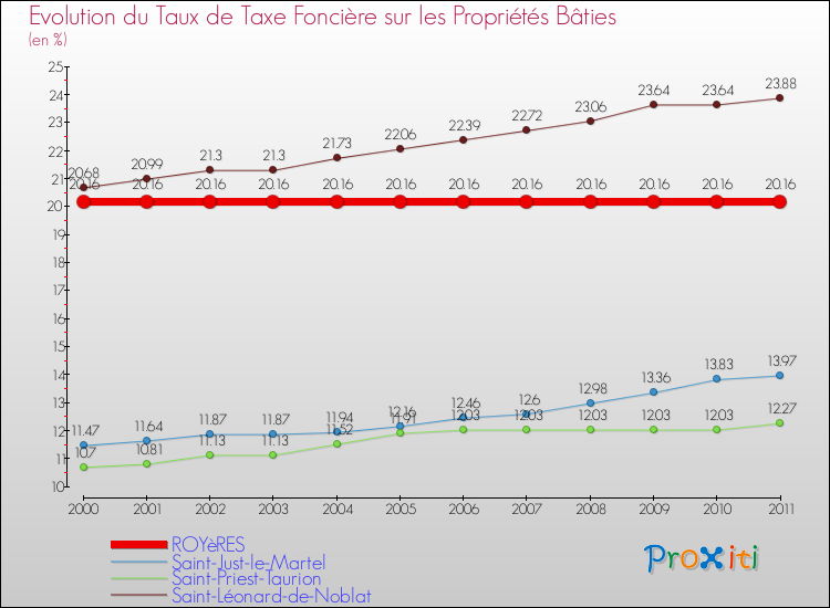 Evolution du taux de la taxe foncière sur le bati pour ROYèRES et les communes proches Comparaison des taux de taxe foncière sur le bati pour ROYèRES et les communes voisines