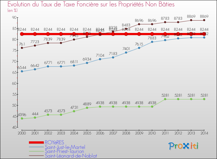 Evolution du taux de la taxe foncière sur les immeubles et terrains non batis pour ROYèRES et les communes proches de 2000 à 2014 Comparaison des taux de la taxe foncière sur les immeubles et terrains non batis pour ROYèRES et les communes voisines de 2000 à 2014
