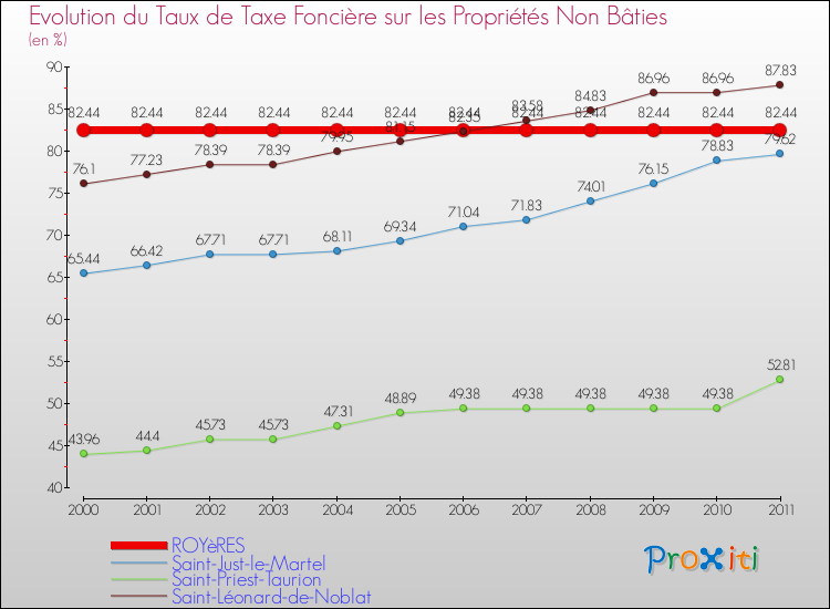Evolution du taux de la taxe foncière sur les immeubles et terrains non batis pour ROYèRES et les communes proches Comparaison des taux de la taxe foncière sur les immeubles et terrains non batis pour ROYèRES et les communes voisines
