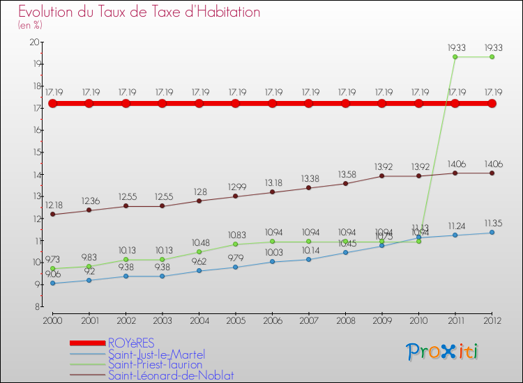 Evolution du taux de la taxe d'habitation pour ROYèRES et les communes proches Comparaison des taux de la taxe d'habitation pour ROYèRES et les communes voisines