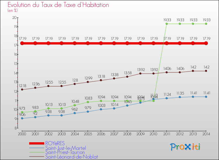 Evolution du taux de la taxe d'habitation pour ROYèRES et les communes proches de 2000 à 2014 Comparaison des taux de la taxe d'habitation pour ROYèRES et les communes voisines de 2000 à 2014