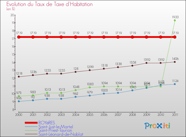 Evolution du taux de la taxe d'habitation pour ROYèRES et les communes proches Comparaison des taux de la taxe d'habitation pour ROYèRES et les communes voisines