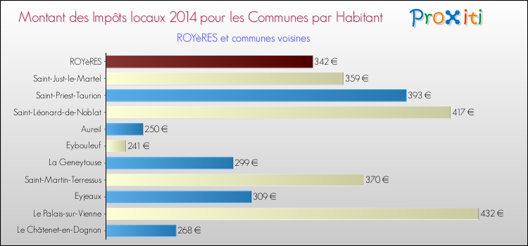 Montant des impôts locaux par Habitant pour ROYèRES et les communes proches en 2014 Comparaison des impôts locaux par habitant pour ROYèRES et les communes voisines en 2014