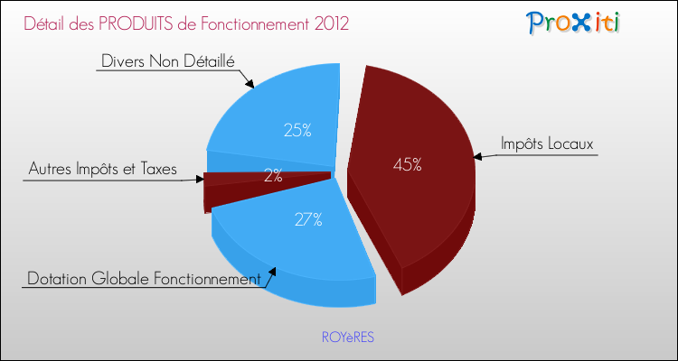 Décomposition du Budget de Fonctionnement 2012 de la commune de ROYèRES Budget de Fonctionnement 2012 pour la commune de ROYèRES