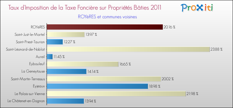 Taux d'imposition de la taxe foncière sur le bati 2011 pour ROYèRES et les communes proches Comparaison des taux d'imposition de la taxe foncière sur le bati 2011 pour ROYèRES et les communes voisines