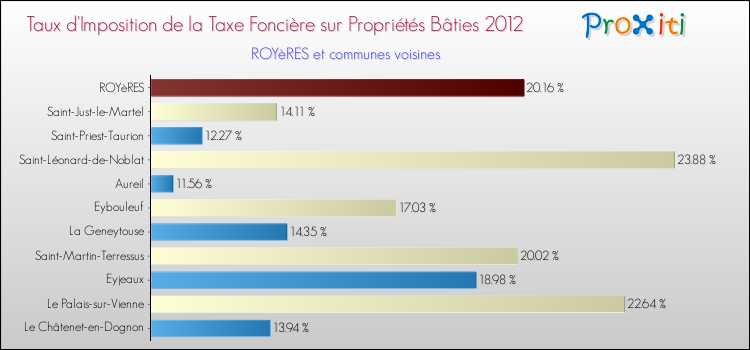 Taux d'imposition de la taxe foncière sur le bati 2012 pour ROYèRES et les communes proches Comparaison des taux d'imposition de la taxe foncière sur le bati 2012 pour ROYèRES et les communes voisines
