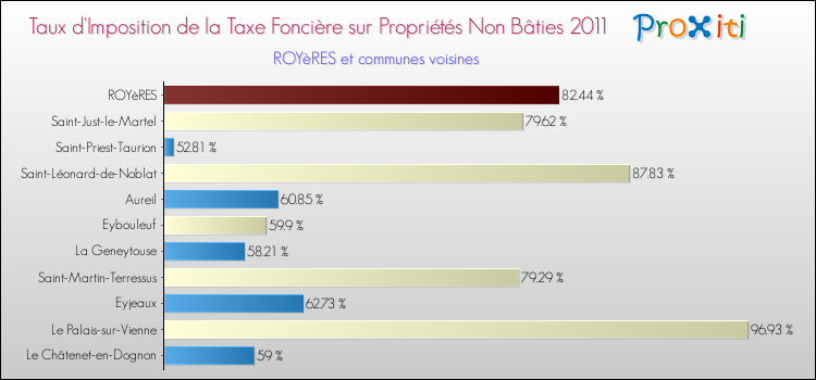 Taux d'imposition de la taxe foncière sur les immeubles et terrains non batis 2011 pour ROYèRES et les communes proches Comparaison des taux d'imposition de la taxe foncière sur les immeubles et terrains non batis 2011 pour ROYèRES et les communes voisines