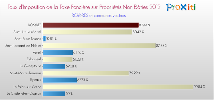 Taux d'imposition de la taxe foncière sur les immeubles et terrains non batis 2012 pour ROYèRES et les communes proches Comparaison des taux d'imposition de la taxe foncière sur les immeubles et terrains non batis 2012 pour ROYèRES et les communes voisines