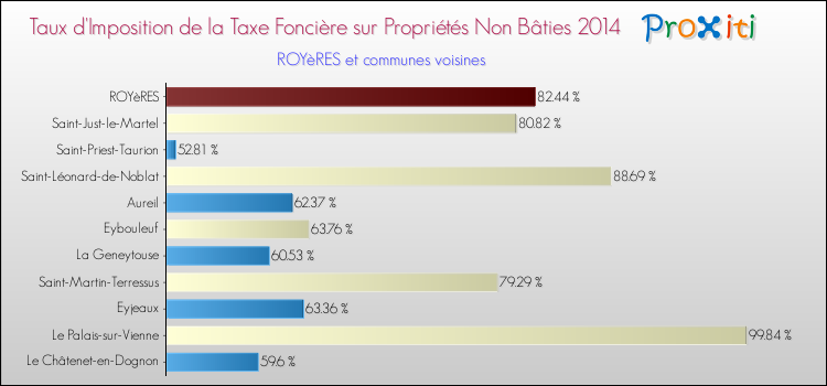 Taux d'imposition de la taxe foncière sur les immeubles et terrains non batis 2014 pour ROYèRES et les communes proches Comparaison des taux d'imposition de la taxe foncière sur les immeubles et terrains non batis 2014 pour ROYèRES et les communes voisines