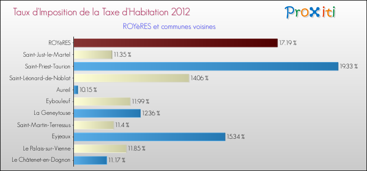 Taux d'imposition de la taxe d'habitation 2012 pour ROYèRES et les communes proches Comparaison des taux d'imposition de la taxe d'habitation 2012 pour ROYèRES et les communes voisines