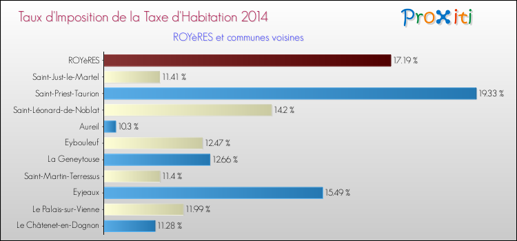 Taux d'imposition de la taxe d'habitation 2014 pour ROYèRES et les communes proches Comparaison des taux d'imposition de la taxe d'habitation 2014 pour ROYèRES et les communes voisines