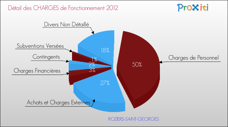 Décomposition des Charges de Fonctionnement 2012 de la commune de ROZIERS-SAINT-GEORGES Charges de Fonctionnement 2012 pour la commune de ROZIERS-SAINT-GEORGES
