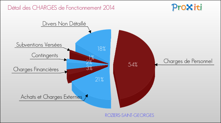 Décomposition des Charges de Fonctionnement 2014 de la commune de ROZIERS-SAINT-GEORGES Charges de Fonctionnement 2014 pour la commune de ROZIERS-SAINT-GEORGES