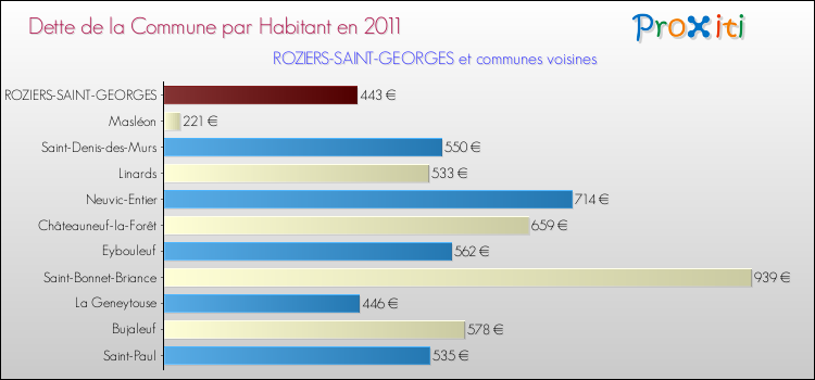 Dette par habitant de la commune en 2011 pour ROZIERS-SAINT-GEORGES et les communes proches Comparaison de la dette par habitant de la commune en 2011 pour ROZIERS-SAINT-GEORGES et les communes voisines