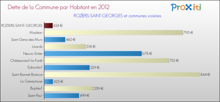 Dette par habitant de la commune en 2012 pour ROZIERS-SAINT-GEORGES et les communes proches Comparaison de la dette par habitant de la commune en 2012 pour ROZIERS-SAINT-GEORGES et les communes voisines