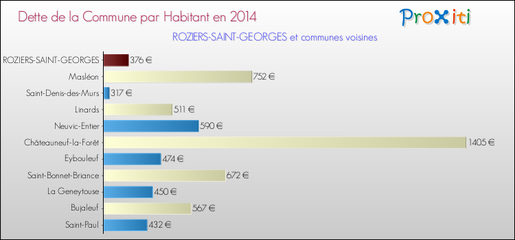 Dette par habitant de la commune en 2014 pour ROZIERS-SAINT-GEORGES et les communes proches Comparaison de la dette par habitant de la commune en 2014 pour ROZIERS-SAINT-GEORGES et les communes voisines