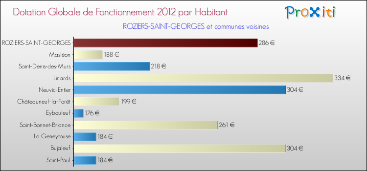 Montant des dotations globales de fonctionnement DGF par Habitant pour ROZIERS-SAINT-GEORGES et les communes proches Comparaison des des dotations globales de fonctionnement DGF par habitant pour ROZIERS-SAINT-GEORGES et les communes voisines