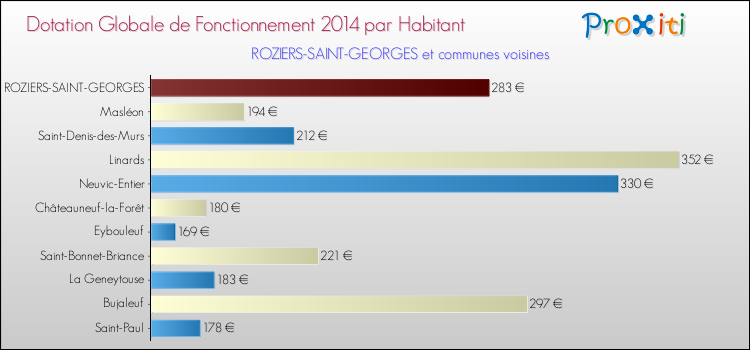 Montant des dotations globales de fonctionnement DGF par Habitant pour ROZIERS-SAINT-GEORGES et les communes proches en 2014. Comparaison des des dotations globales de fonctionnement DGF par habitant pour ROZIERS-SAINT-GEORGES et les communes voisines en 2014.