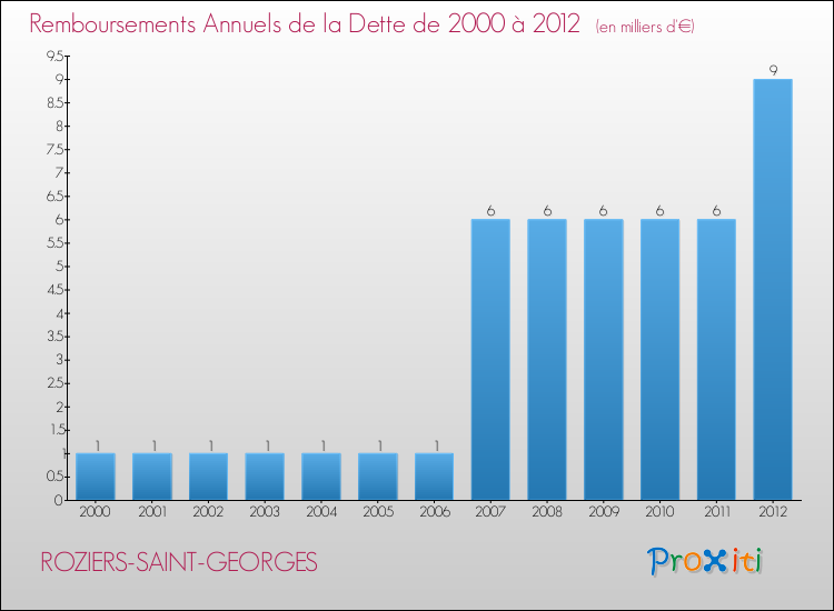 Evolution de l'annuité de la dette pour la commune de ROZIERS-SAINT-GEORGES de 2000 à 2012 Annuités de la dette pour ROZIERS-SAINT-GEORGES de 2000 à 2012