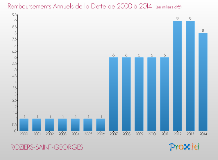 Evolution de l'annuité de la dette pour la commune de ROZIERS-SAINT-GEORGES de 2000 à 2014 Annuités de la dette pour ROZIERS-SAINT-GEORGES de 2000 à 2014