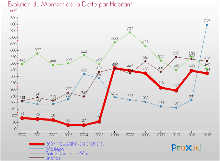 Evolution de la dette par habitant pour la commune de ROZIERS-SAINT-GEORGES et les communes proches de 2000 à 2012 Comparaison de la dette par habitant pour ROZIERS-SAINT-GEORGES et les communes voisines de 2000 à 2012