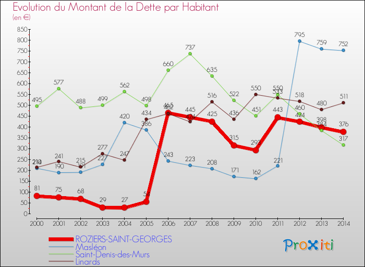 Evolution de la dette par habitant pour la commune de ROZIERS-SAINT-GEORGES et les communes proches de 2000 à 2014 Comparaison de la dette par habitant pour ROZIERS-SAINT-GEORGES et les communes voisines de 2000 à 2014