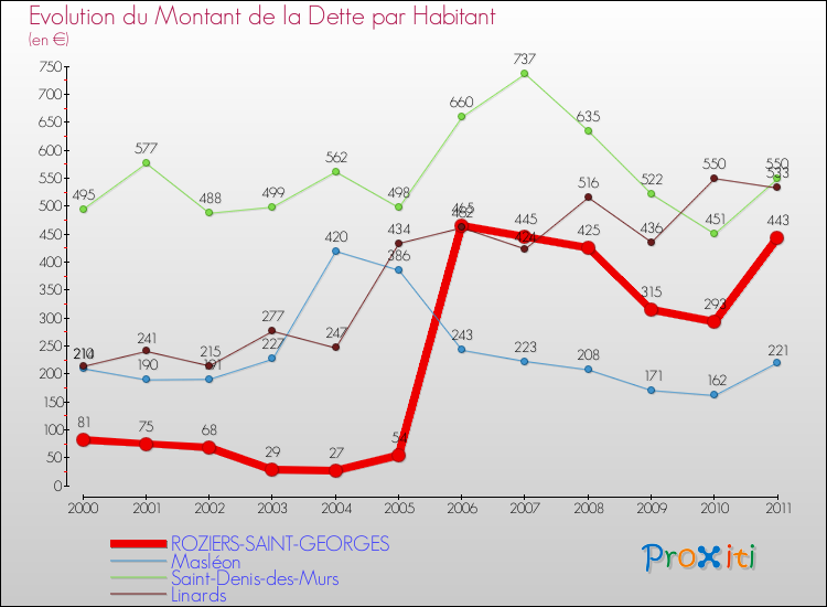 Evolution de la dette par habitant pour la commune de ROZIERS-SAINT-GEORGES et les communes proches Comparaison de la dette par habitant pour ROZIERS-SAINT-GEORGES et les communes voisines