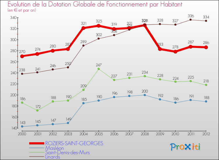 Evolution et montant de la dotation globale de fonctionnement par Habitant pour ROZIERS-SAINT-GEORGES et les communes proches Comparaison des dotations globales de fonctionnement par habitant pour ROZIERS-SAINT-GEORGES et les communes voisines