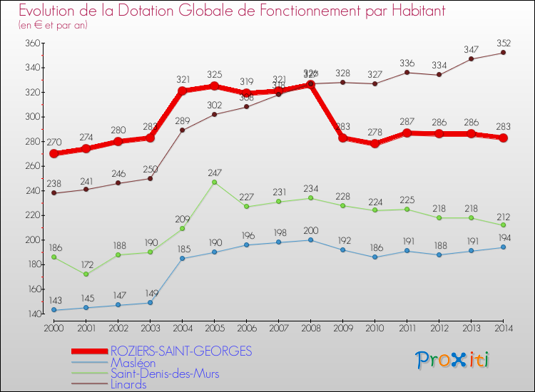Evolution et montant de la dotation globale de fonctionnement par Habitant pour ROZIERS-SAINT-GEORGES et les communes proches de 2000 à 2014. Comparaison des dotations globales de fonctionnement par habitant pour ROZIERS-SAINT-GEORGES et les communes voisines de 2000 à 2014.