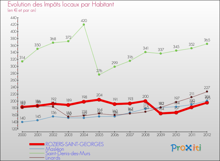 Evolution et montant des impôts locaux par Habitant pour ROZIERS-SAINT-GEORGES et les communes proches Comparaison des impôts locaux par habitant pour ROZIERS-SAINT-GEORGES et les communes voisines