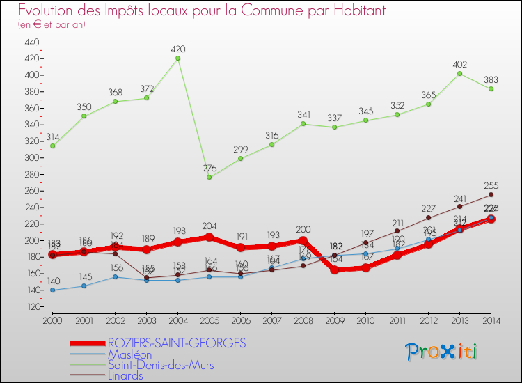 Evolution et montant des impôts locaux par Habitant pour ROZIERS-SAINT-GEORGES et les communes proches de 2000 à 2014 Comparaison des impôts locaux par habitant pour ROZIERS-SAINT-GEORGES et les communes voisines de 2000 à 2014