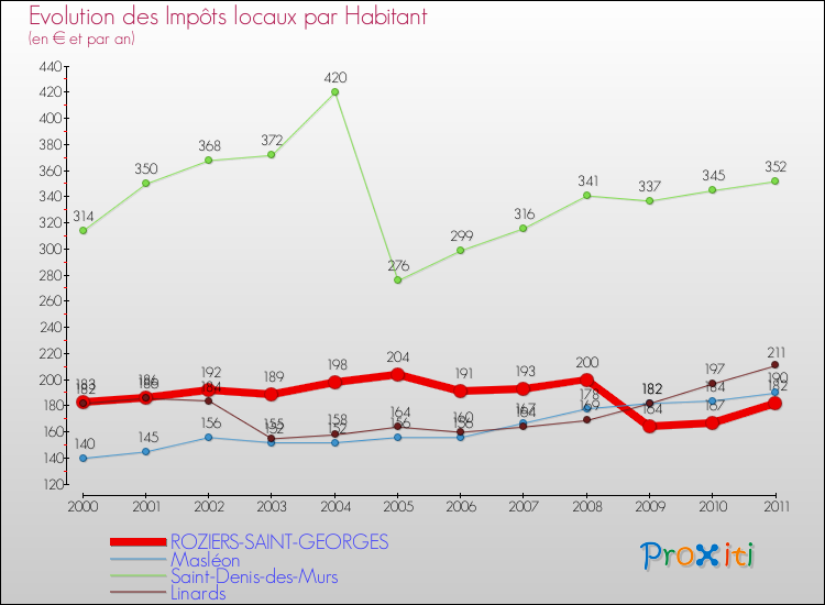 Evolution et montant des impôts locaux par Habitant pour ROZIERS-SAINT-GEORGES et les communes proches Comparaison des impôts locaux par habitant pour ROZIERS-SAINT-GEORGES et les communes voisines