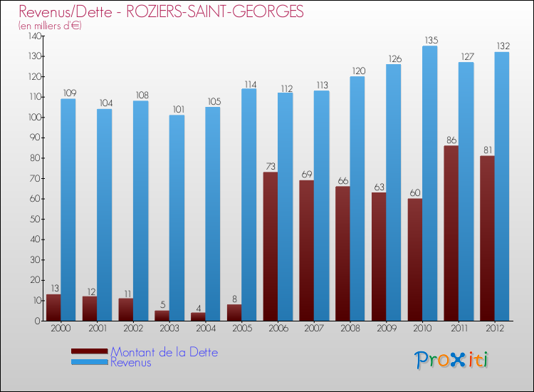Evolution comparée de la dette et des revenus pour la commune de ROZIERS-SAINT-GEORGES de 2000 à 2012 Comparaison de la dette et des revenus pour ROZIERS-SAINT-GEORGES de 2000 à 2012