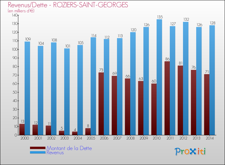 Evolution comparée de la dette et des revenus pour la commune de ROZIERS-SAINT-GEORGES de 2000 à 2014 Comparaison de la dette et des revenus pour ROZIERS-SAINT-GEORGES de 2000 à 2014