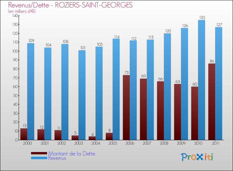 Evolution comparée de la dette et des revenus pour la commune de ROZIERS-SAINT-GEORGES de 2000 à 2011 Comparaison de la dette et des revenus pour ROZIERS-SAINT-GEORGES de 2000 à 2011