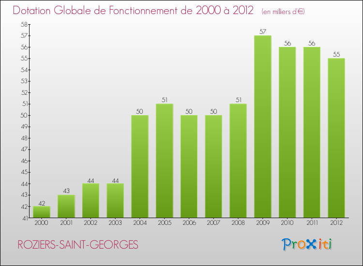 Evolution du montant de la Dotation Globale de Fonctionnement pour la commune de ROZIERS-SAINT-GEORGES de 2000 à 2012 Evolution du montant de la Dotation Globale de Fonctionnement pour ROZIERS-SAINT-GEORGES de 2000 à 2012