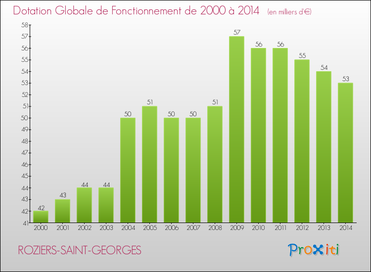 Evolution du montant de la Dotation Globale de Fonctionnement pour la commune de ROZIERS-SAINT-GEORGES de 2000 à 2014 Evolution du montant de la Dotation Globale de Fonctionnement pour ROZIERS-SAINT-GEORGES de 2000 à 2014